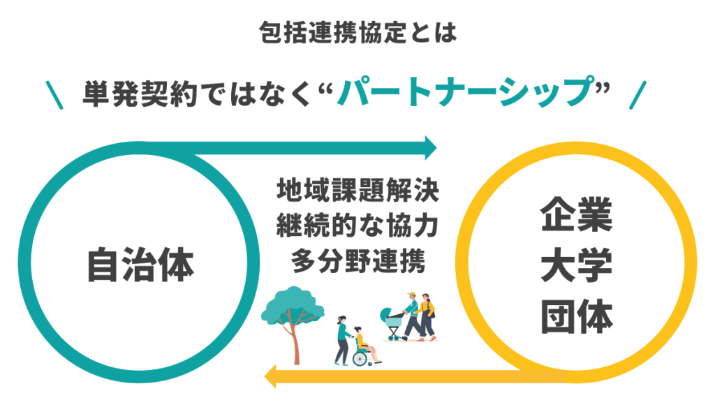 包括連携協定とは何かを示す図｜自治体と企業・大学・団体が連携し地域課題を解決する仕組み