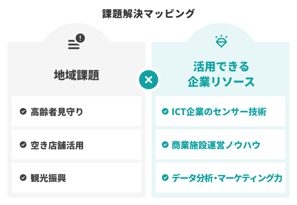 包括連携協定における課題解決マッピングの例｜地域課題と企業リソースを組み合わせる官民連携のイメージ
