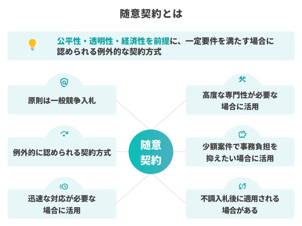 随意契約とは何かを解説する図｜一般競争入札との違いや適用されるケース