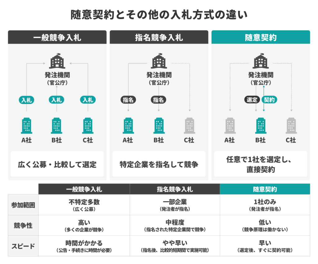 随意契約と一般競争入札・指名競争入札の違いを比較した図｜参加範囲や競争性、契約までのスピードの違い
