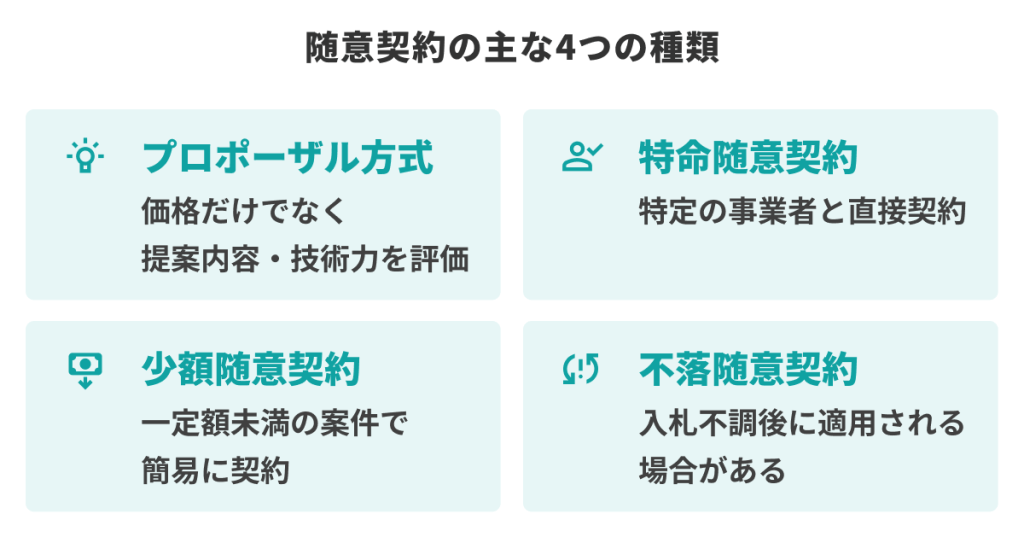 随意契約の主な4つの種類を解説した図｜プロポーザル方式・特命随意契約・少額随意契約・不落随意契約