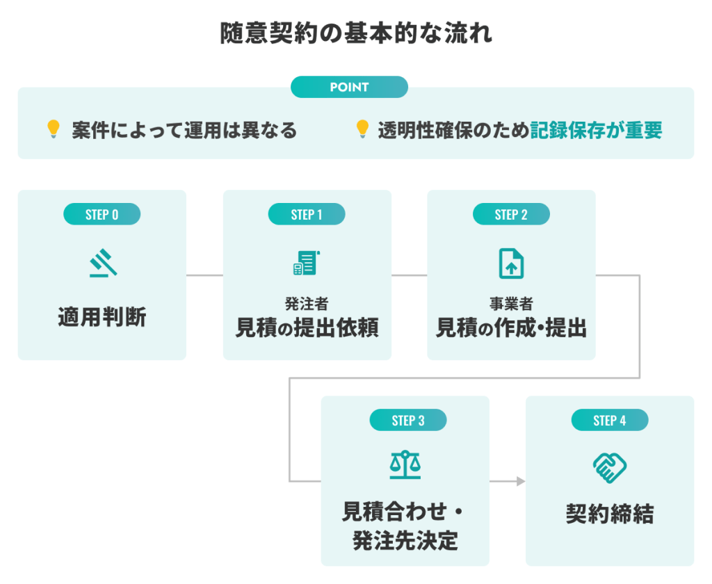 随意契約の基本的な流れを示した図｜適用判断から見積依頼・事業者選定・契約締結までの手順