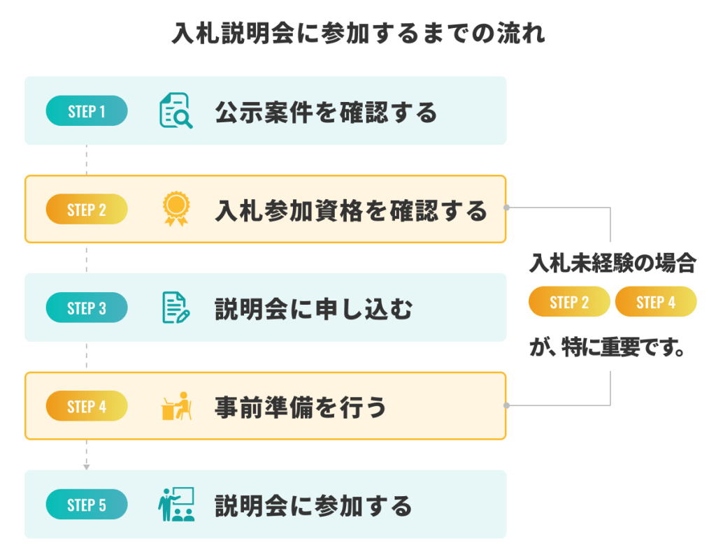 入札説明会に参加するまでの流れを図解｜案件確認・参加資格確認・申し込み・事前準備・参加の5ステップ