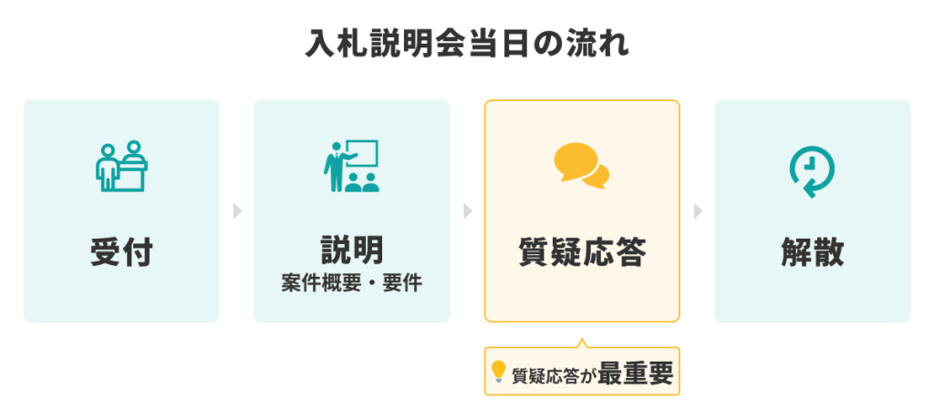 入札説明会当日の流れを図解｜受付・概要説明・質疑応答・解散の流れと質疑応答が重要である点を整理