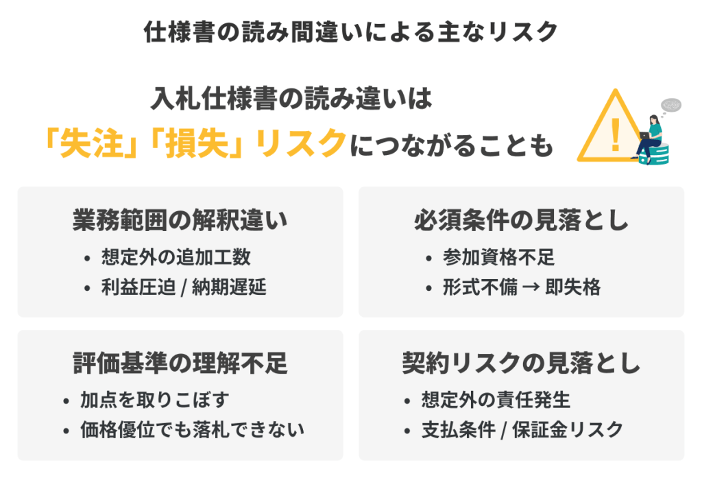 入札仕様書の読み間違いによるリスクを図解｜業務範囲の誤解・必須条件の見落とし・評価基準の理解不足・契約リスクを整理