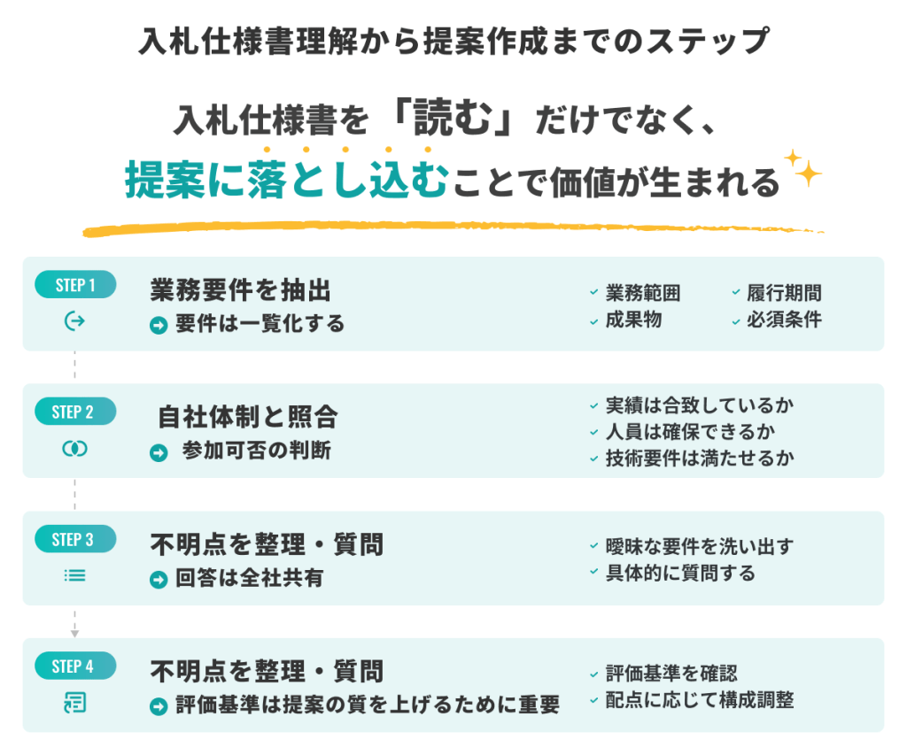 入札仕様書の理解から提案作成までの流れを図解｜要件抽出・体制確認・質問整理・評価基準反映のステップ