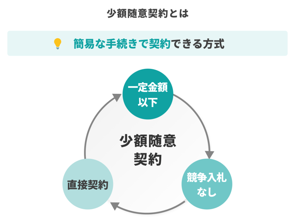 少額随意契約の概要（一定金額以下・競争入札なし・直接契約の流れ）