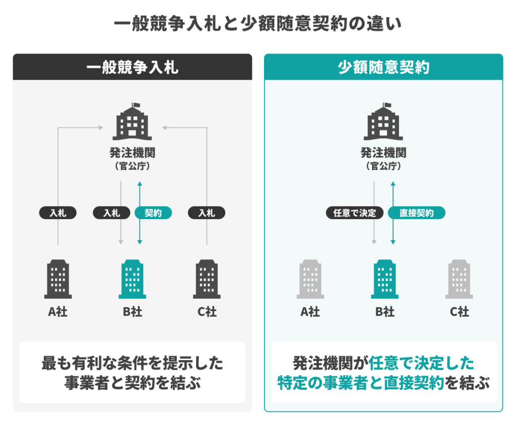 一般競争入札と少額随意契約の違い（入札方式と直接契約の比較図）