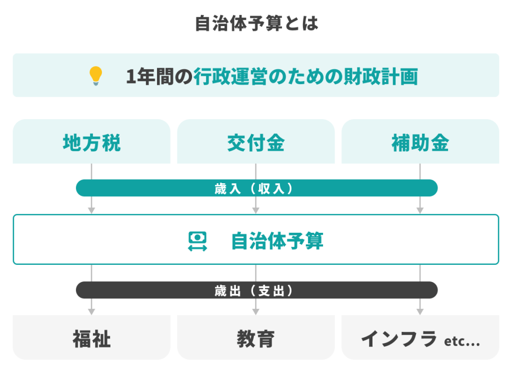 自治体予算の仕組み図（地方税・交付金・補助金などの歳入から、福祉・教育・インフラなどの歳出へ配分される流れ）