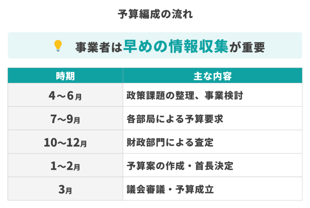 自治体の予算編成スケジュール表（4〜6月は政策整理、7〜9月は予算要求、10〜12月は査定、1〜2月は予算案決定、3月は議会審議）