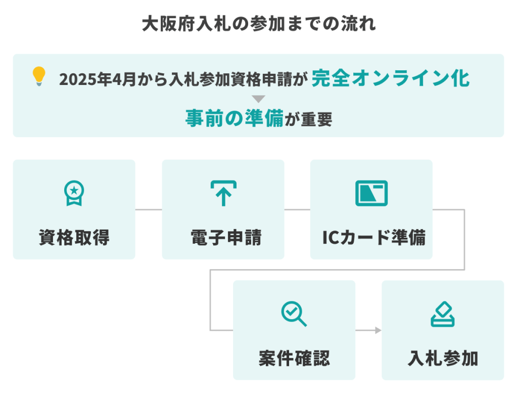 大阪府入札の参加までの流れ（資格取得→電子申請→ICカード準備→案件確認→入札参加、2025年から完全オンライン化）