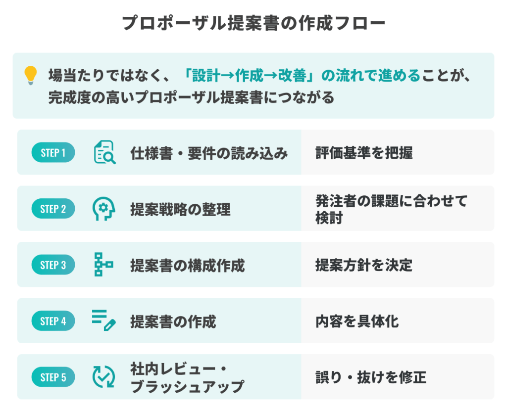 プロポーザル提案書の作成フロー（仕様書の読み込み→提案戦略整理→構成作成→提案書作成→レビュー改善の流れ）