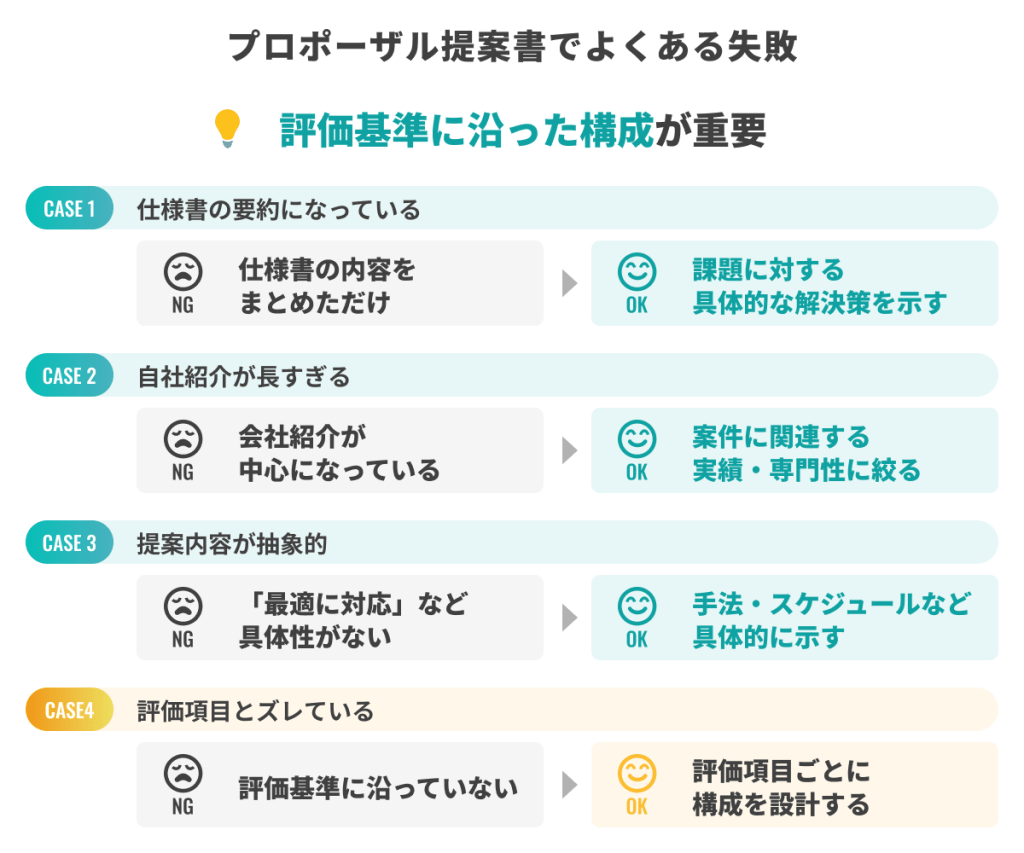 プロポーザル提案書でよくある失敗と改善例（仕様書の要約だけ・自社紹介過多・抽象的な提案・評価基準とのズレを改善するポイント）