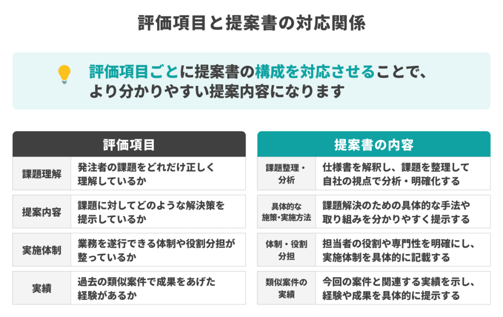 プロポーザル提案書における評価項目と内容の対応関係（課題理解・提案内容・実施体制・実績に対して具体的な記載内容を対応させる）
